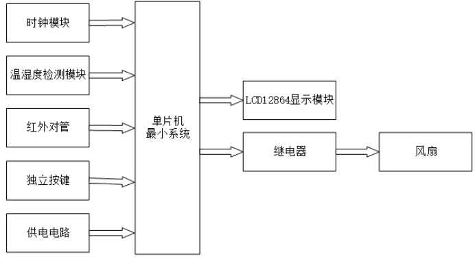 基于单片机的教室人数检测系统加强版
