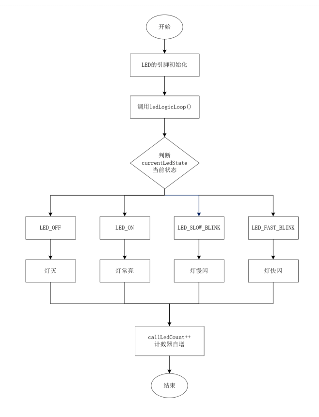 【LED】控制LED灯全面解析