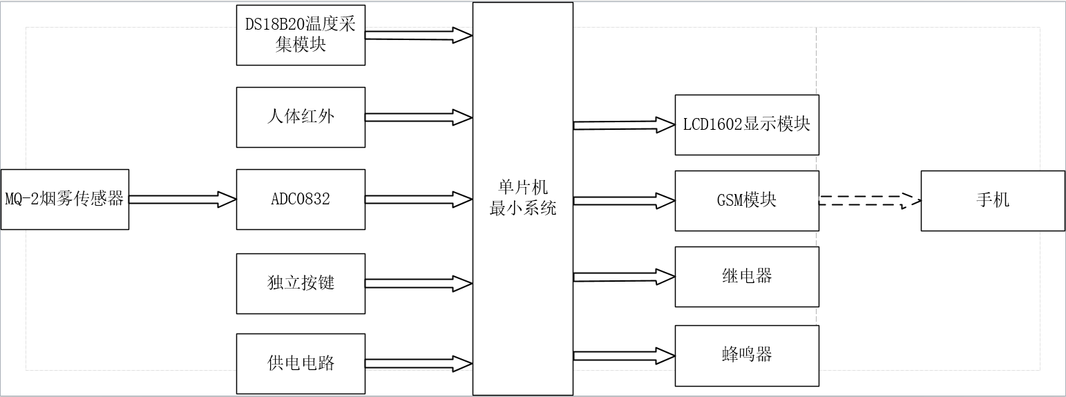 基于单片机的智能安防系统设计(51+GSM版)
