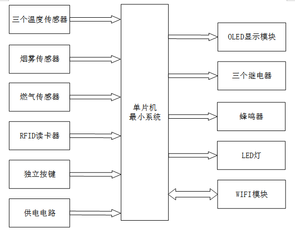 基于STM32的商用厨房监控系统