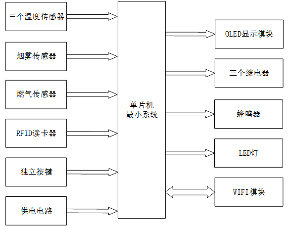基于STM32的商用厨房监控系统