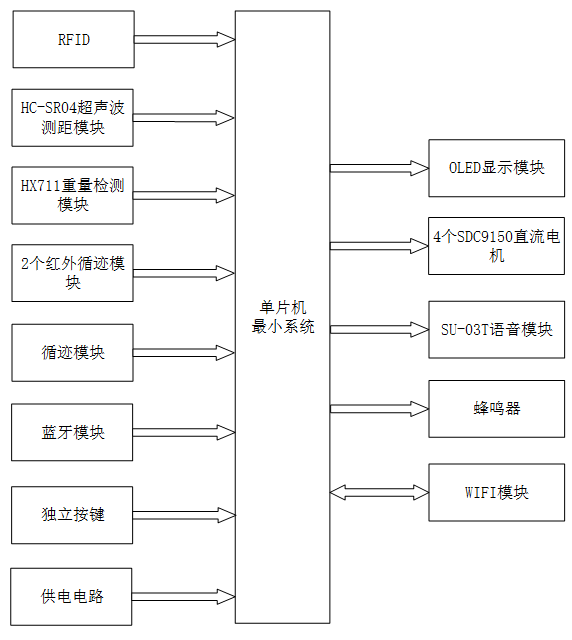 RFID小车控制系统