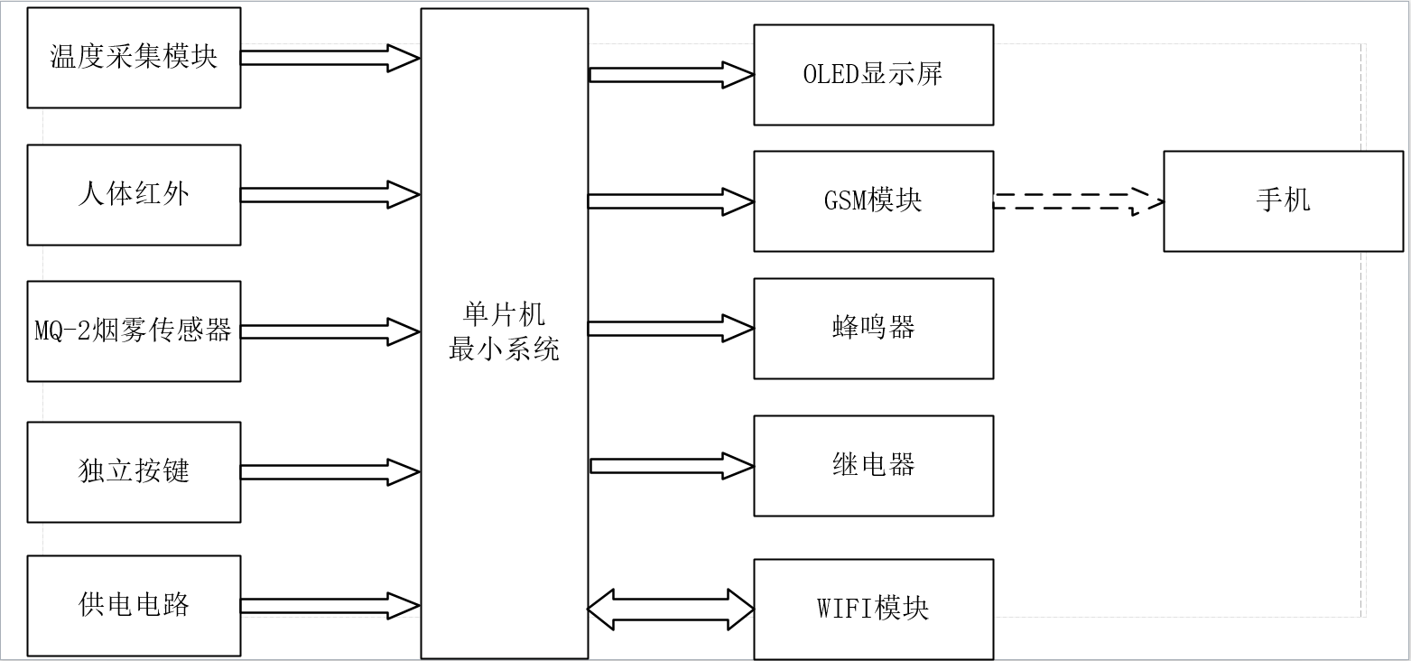 基于单片机的智能安防系统设计(32+GSM+WIFI版)