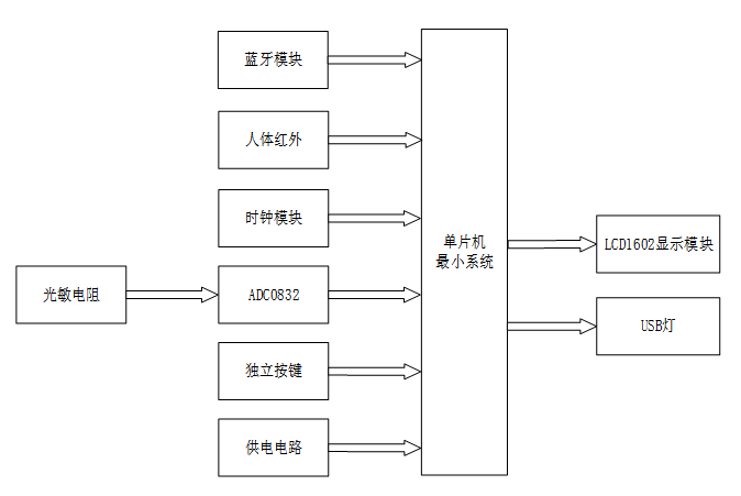 基于单片机的智能仓库照明系统设计