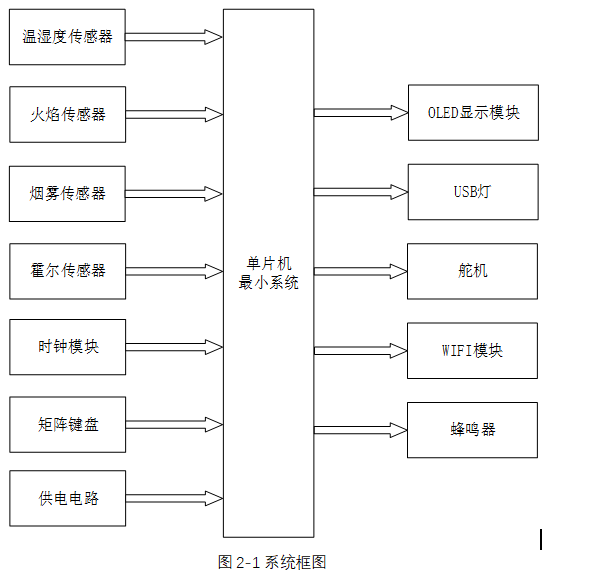 基于单片机的智能家居安防系统
