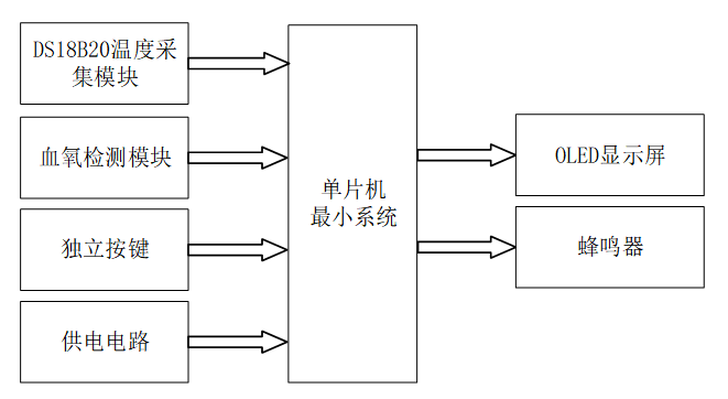 基于stm32个人健康助手设计