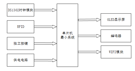 基于单片机的考勤签到系统