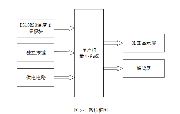 基于stm32的冷库温度报警系统的设计与实现
