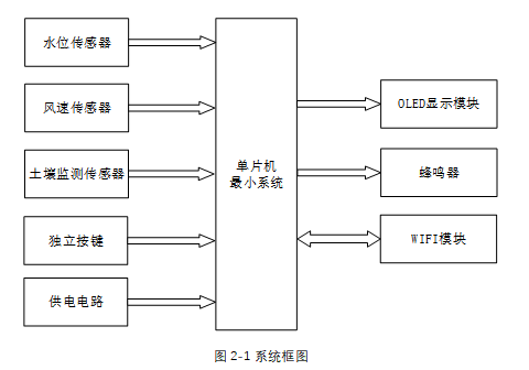 基于单片机的稻田环境检测系统