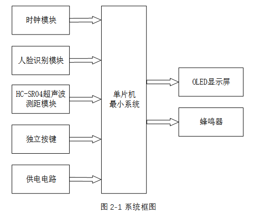 基于stm32的人脸识别考勤系统