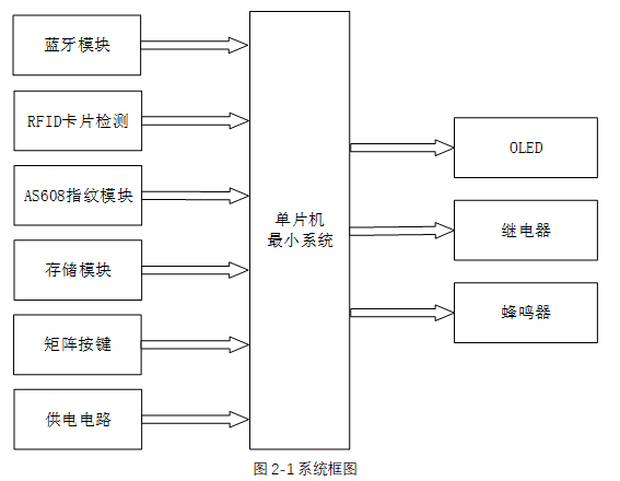基于stm32多功能门禁系统