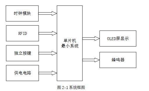 基于rfid的电子门票系统设计