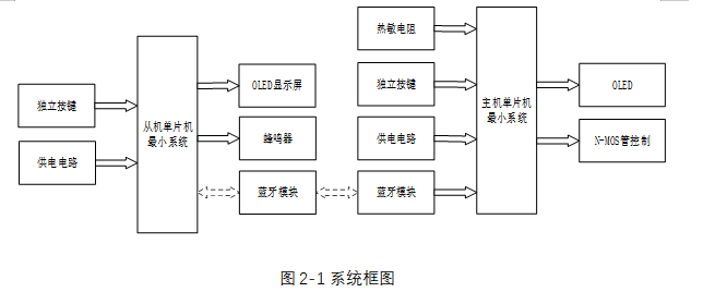 基于PID控制算法的自动恒温系统的设计