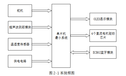 基于移动小车的远程温湿度检测