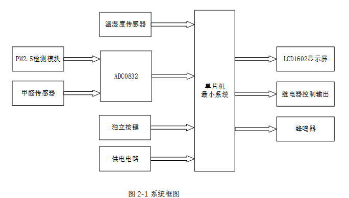 基于单片机的空气质量检测系统