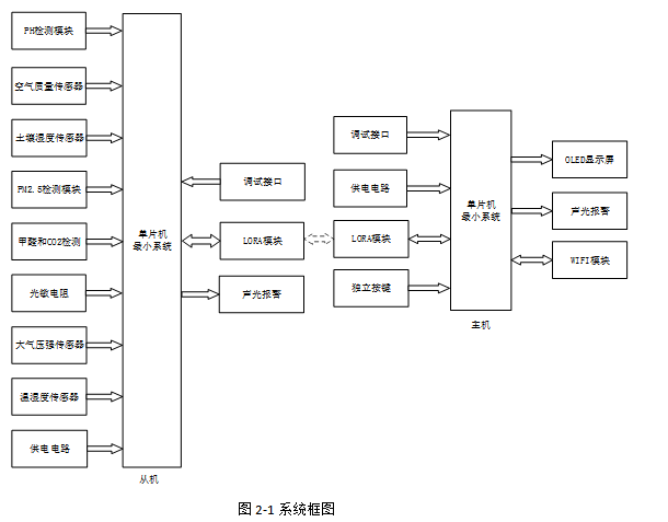 基于LoRa网的环境监测系统设计