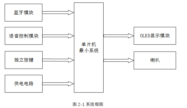 基于单片机的智能蓝牙音箱设计