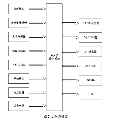 基于stm32单片机的智能家居系统