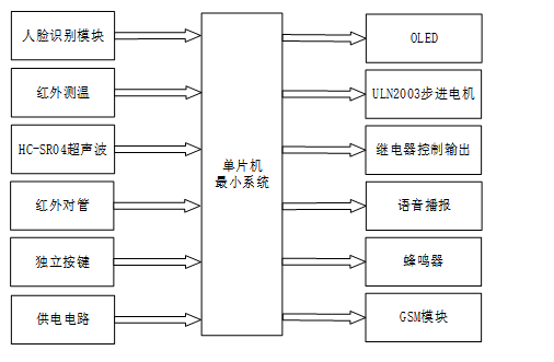 基于单片机的安全自动门系统设计