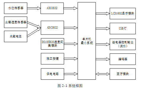基于单片机的智能花盆