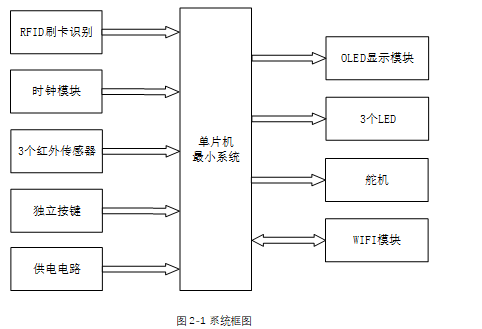 基于STM32的智能车库管理系统