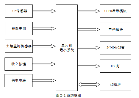 基于物联网的温室玫瑰种植系统
