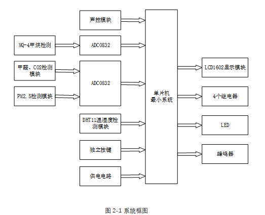 基于单片机的室内空气质量检测系统