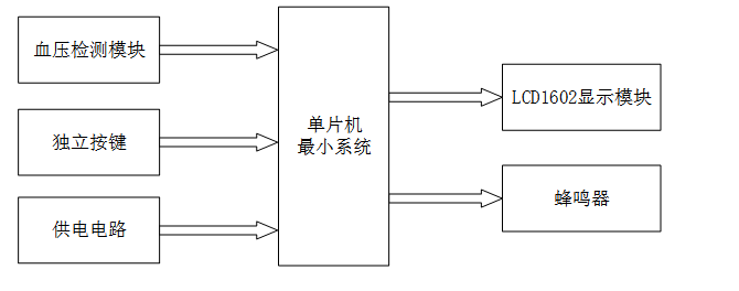 基于单片机的心率与血压监测仪设计