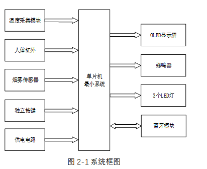 基于单片机的住宅防火防盗报警系统设计