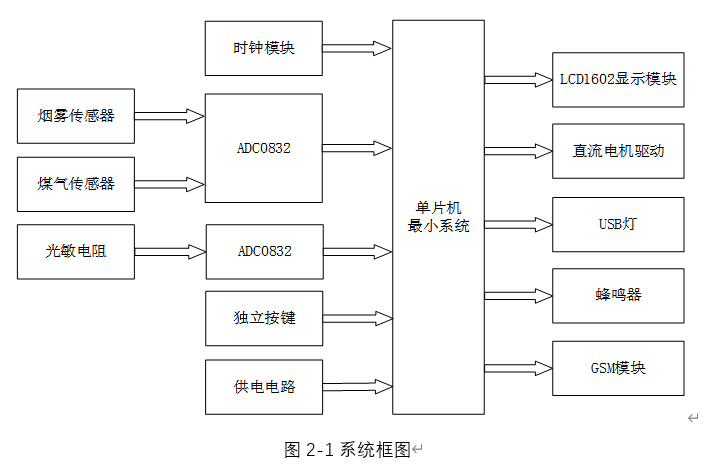 基于单片机的智能油烟机系统