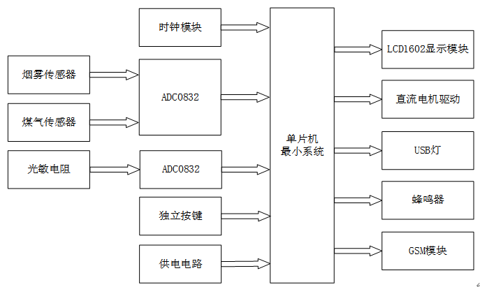 基于单片机的智能油烟机系统