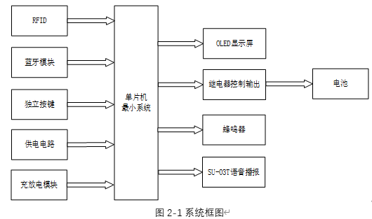 基于单片机的电动汽车充电桩控制系统设计