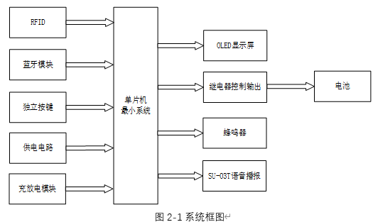 基于单片机的电动汽车充电桩控制系统设计