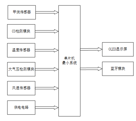 矿洞环境检测系统