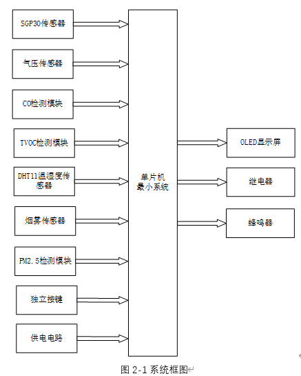 基于单片机的车内环境及胎压监测系统