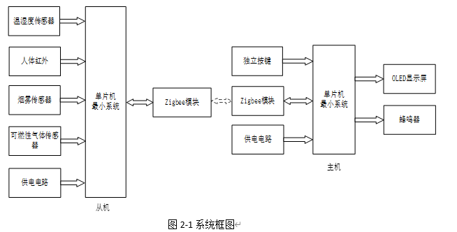 基于zigbee的校园宿舍环境的安全检测系统