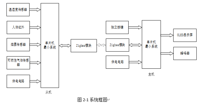 基于zigbee的校园宿舍环境的安全检测系统