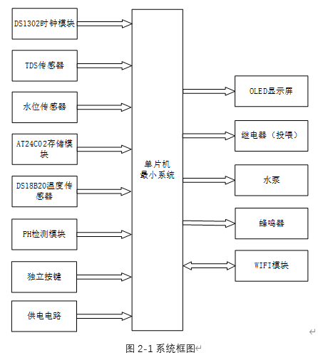 水产养殖系统的设计
