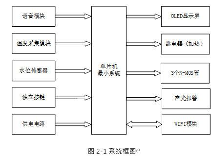 基于STM32单片机的智能饮水机设计