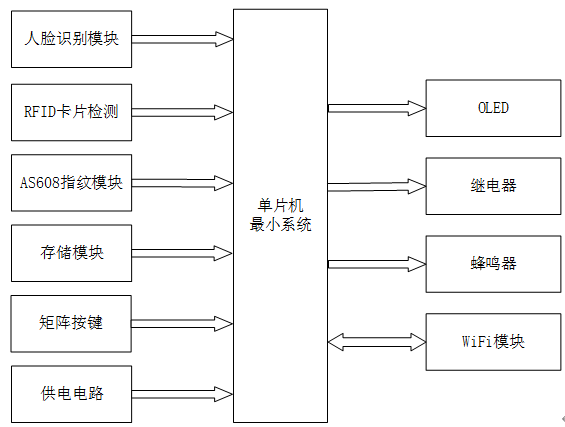 基于单片机的智能门禁系统