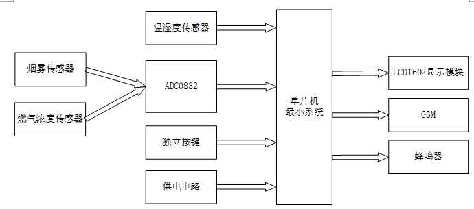 基于GSM的厨房安全监测报警器设计