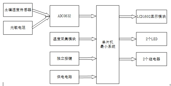 基于51单片机智能大棚环境监测控制液晶显示设计