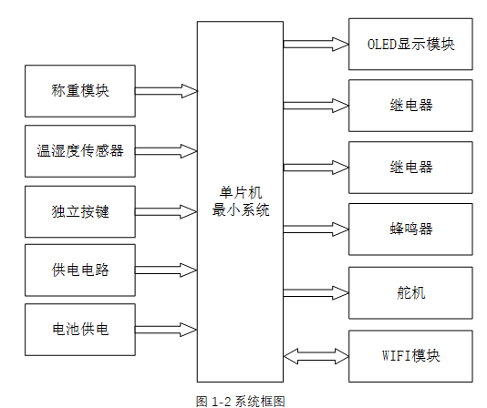 基于STM32的多功能孵化箱控制系统设计