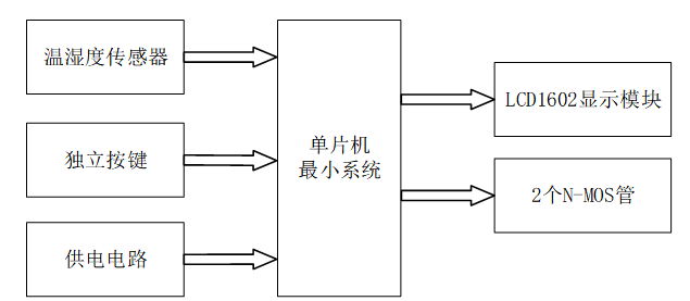 基于51单片机的湿度控制系统