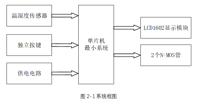 基于51单片机的湿度控制系统