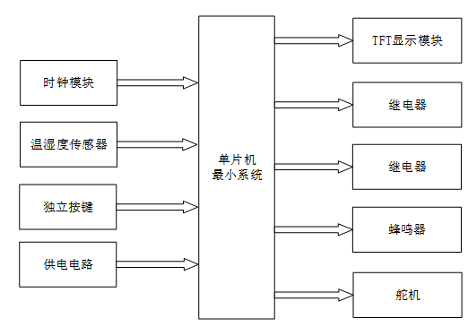 基于stm32的多功能蜂箱设计与实现