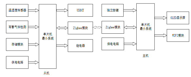基于zigbee的抄表系统