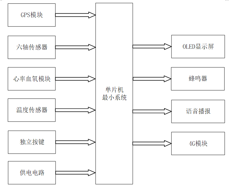 基于STM32的智能养老实时监控系统的设计