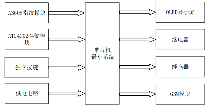 基于stm32的指纹识别系统