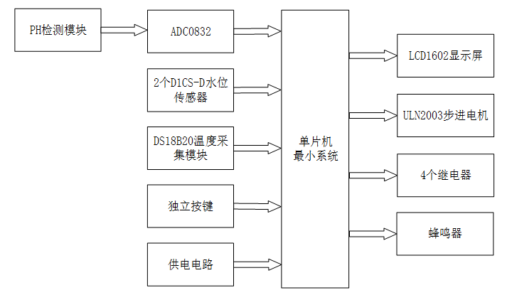 基于51单片机的水族箱控制装置设计
